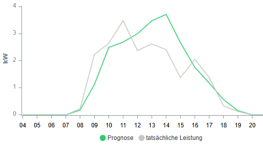 PV-Prognose in der Shyft-App