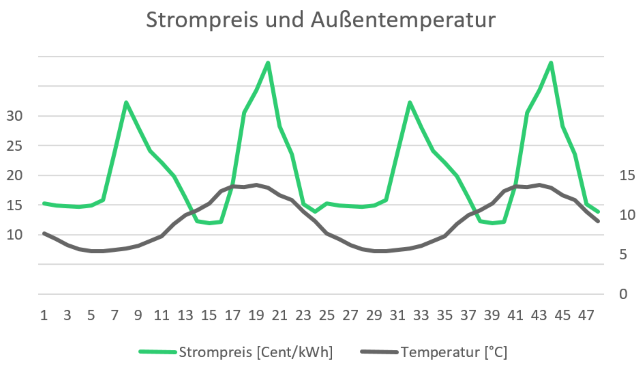 Diagramm 1: Input für die Optimierung – Strompreis und Außentemperatur